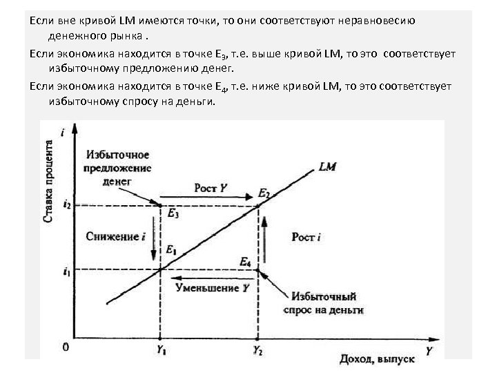 Если вне кривой LM имеются точки, то они соответствуют неравновесию денежного рынка. Если экономика