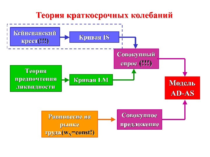 Теория краткосрочных колебаний 