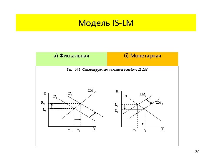 Модель IS-LM а) Фискальная б) Монетарная Рис. 14. 1. Стимулирующая политика в модели IS-LM