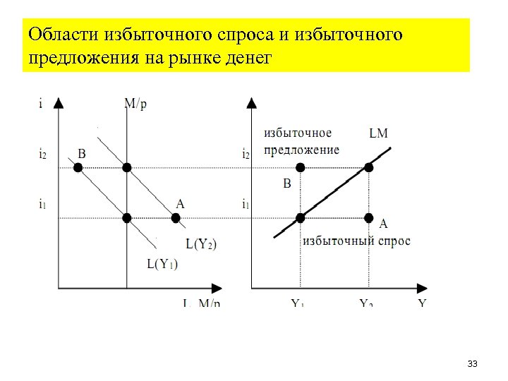 Излишек спроса и предложения