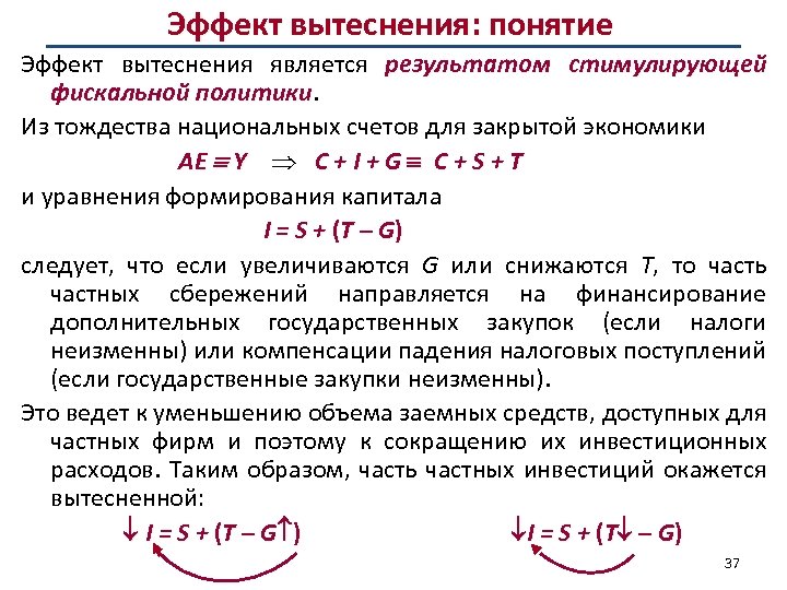 Эффект вытеснения: понятие Эффект вытеснения является результатом стимулирующей фискальной политики Из тождества национальных счетов