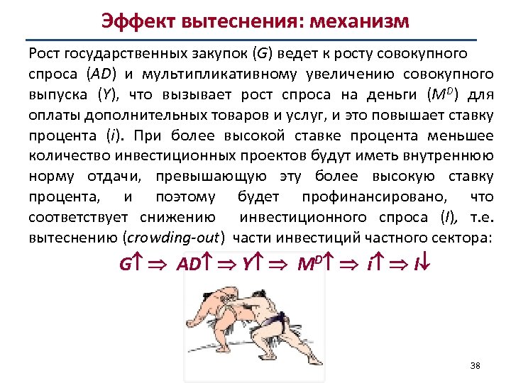 Эффект вытеснения: механизм Рост государственных закупок (G) ведет к росту совокупного спроса (AD) и