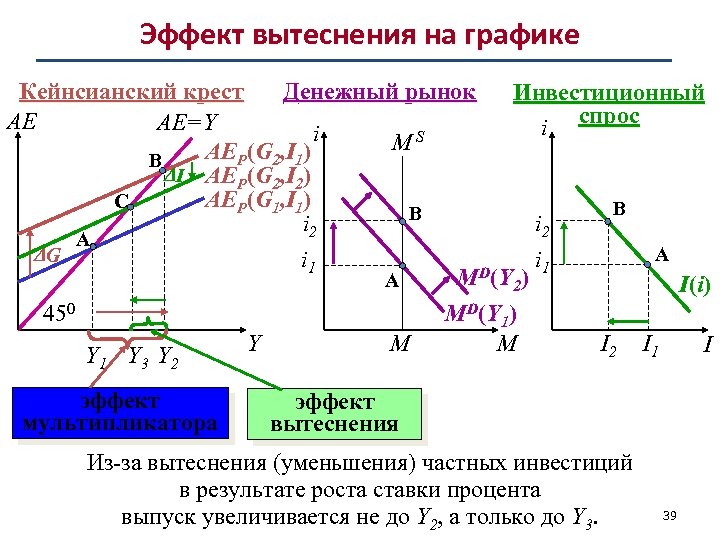 Эффект вытеснения на графике Кейнсианский крест Денежный рынок Инвестиционный AE AE=Y i спрос i