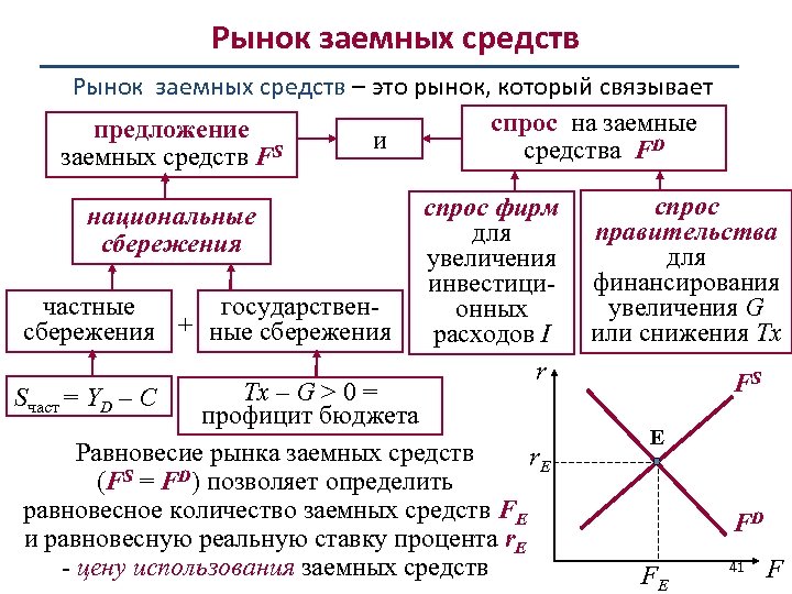 Рынок заемных средств – это рынок, который связывает спрос на заемные предложение и S