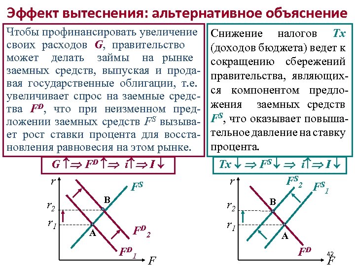 Эффект вытеснения: альтернативное объяснение Чтобы профинансировать увеличение своих расходов G, правительство может делать займы