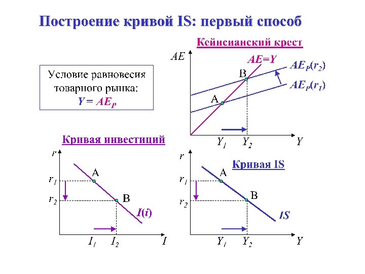 Построение кривой IS: первый способ 