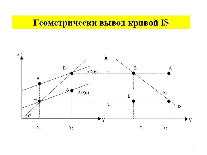 Геометрически вывод кривой IS 8 