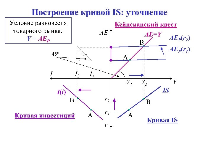 Построение кривой IS: уточнение 
