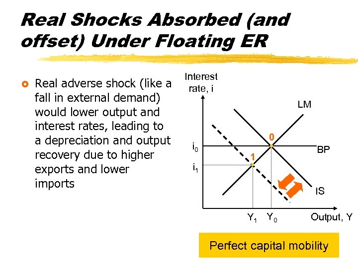 Real Shocks Absorbed (and offset) Under Floating ER £ Real adverse shock (like a