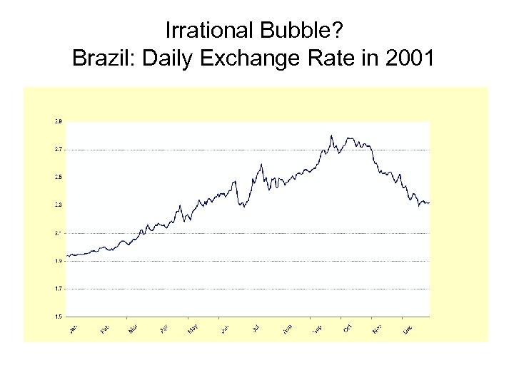 Irrational Bubble? Brazil: Daily Exchange Rate in 2001 