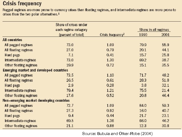 Source: Bubula and Otker-Robe (2004) 