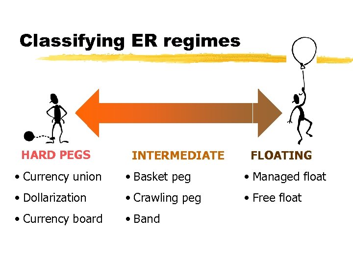 Classifying ER regimes HARD PEGS INTERMEDIATE FLOATING • Currency union • Basket peg •