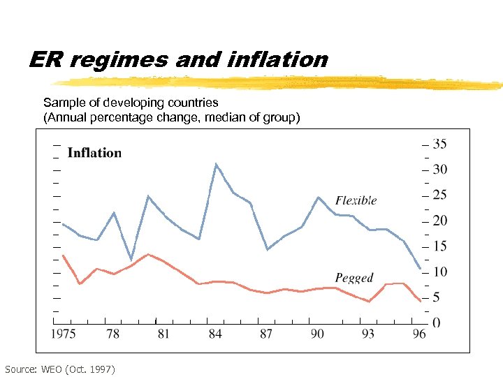 ER regimes and inflation Sample of developing countries (Annual percentage change, median of group)