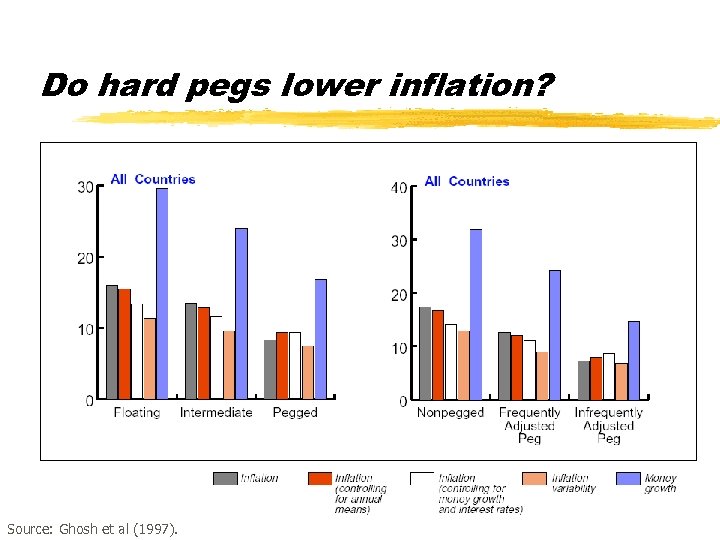 Do hard pegs lower inflation? Source: Ghosh et al (1997). 