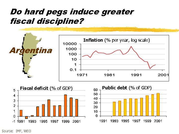 Do hard pegs induce greater fiscal discipline? Inflation (% per year, log scale) Argentina