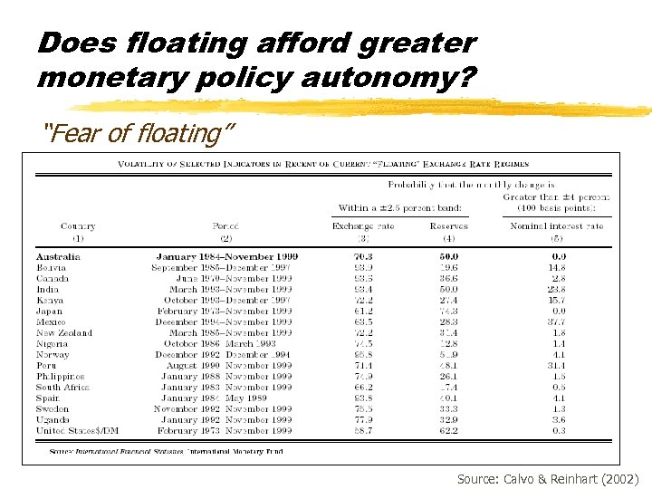 Does floating afford greater monetary policy autonomy? “Fear of floating” Source: Calvo & Reinhart