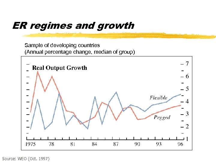 ER regimes and growth Sample of developing countries (Annual percentage change, median of group)