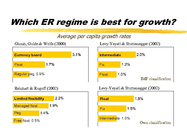 Which ER regime is best for growth? Average per capita growth rates Ghosh, Gulde