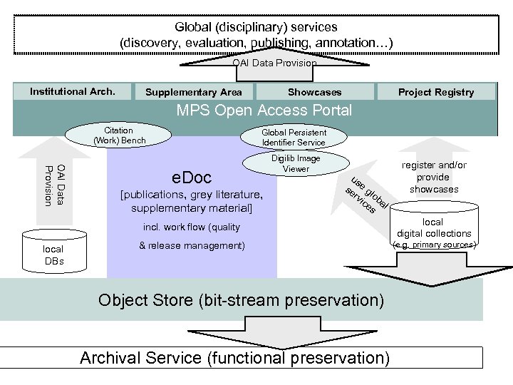 Global (disciplinary) services (discovery, evaluation, publishing, annotation…) OAI Data Provision Institutional Arch. Showcases Supplementary