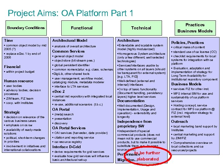 Project Aims: OA Platform Part 1 Functional Boundary Conditions Technical Time Architectural Model Architecture