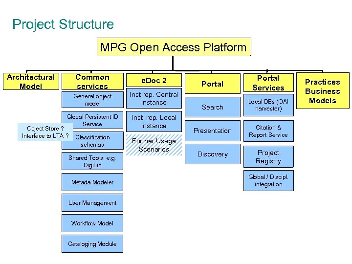 Project Structure MPG Open Access Platform Architectural Model Common services e. Doc 2 General