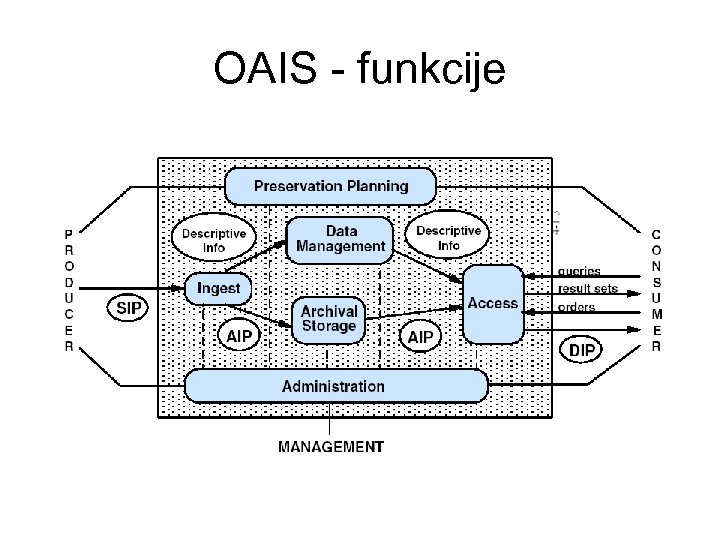 OAIS - funkcije 