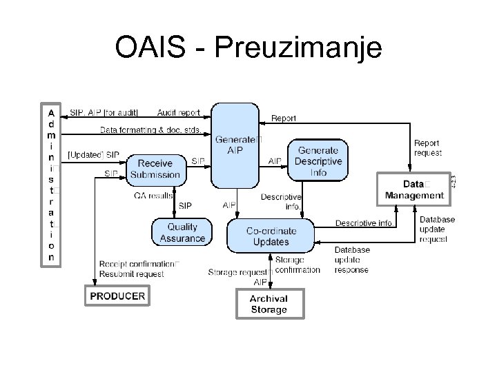 OAIS - Preuzimanje 