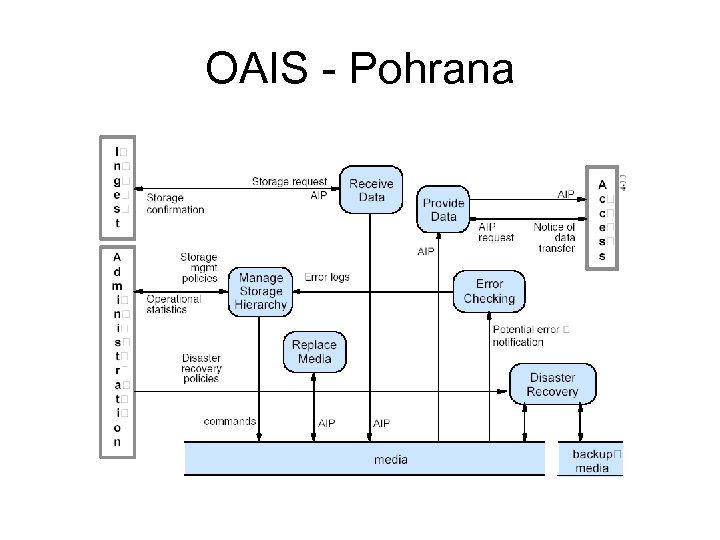 OAIS - Pohrana 