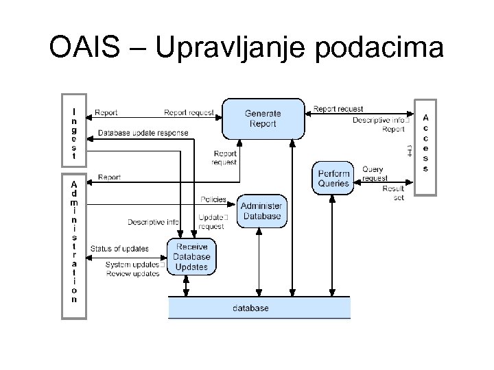 OAIS – Upravljanje podacima 