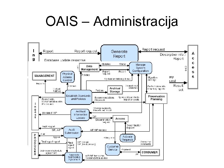 OAIS – Administracija 