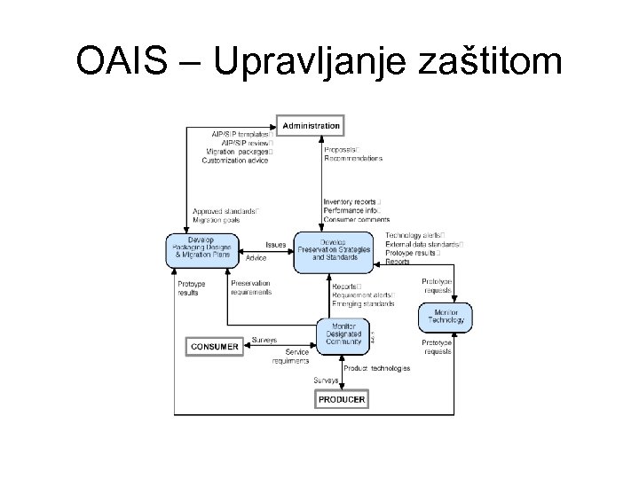 OAIS – Upravljanje zaštitom 