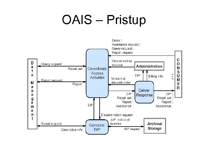 OAIS – Pristup 