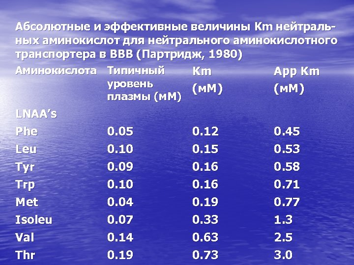 Абсолютные и эффективные величины Km нейтральных аминокислот для нейтрального аминокислотного транспортера в BBB (Партридж,