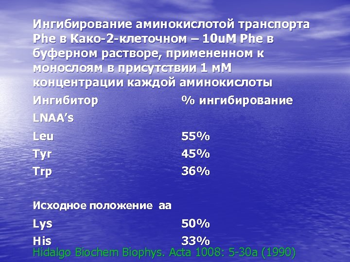 Ингибирование аминокислотой транспорта Phe в Како-2 -клеточном – 10 u. M Phe в буферном