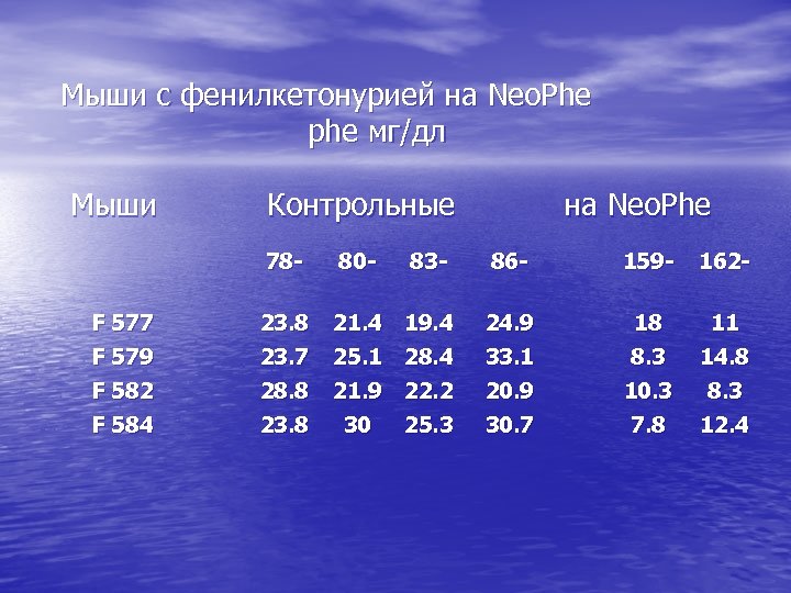 Мыши с фенилкетонурией на Neo. Phe phe мг/дл Мыши Контрольные на Neo. Phe 78