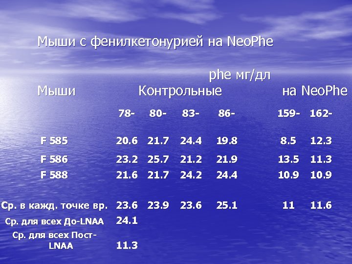  Мыши с фенилкетонурией на Neo. Phe phe мг/дл Контрольные на Neo. Phe Мыши