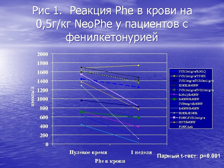 Рис 1. Реакция Phe в крови на 0, 5 г/кг Neo. Phe у пациентов