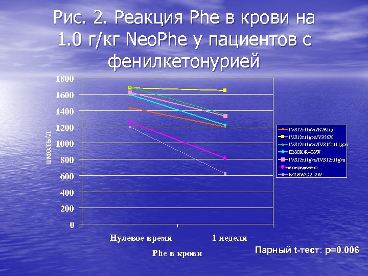 Рис. 2. Реакция Phe в крови на 1. 0 г/кг Neo. Phe у пациентов
