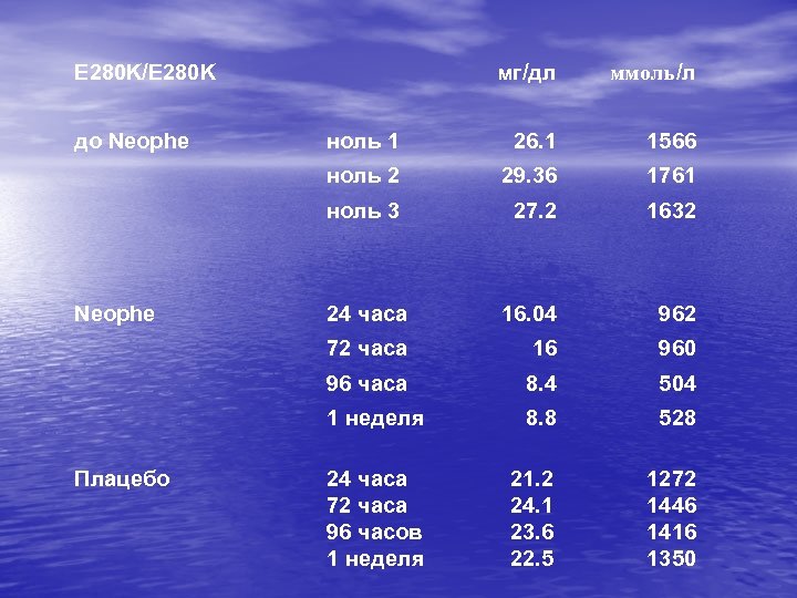 E 280 K/E 280 K мг/дл ммоль/л до Neophe ноль 1 26. 1 1566