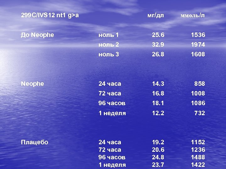 299 C/IVS 12 nt 1 g>a мг/дл До Neophe ноль 1 25. 6 1536