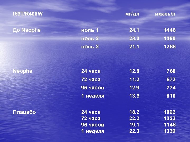 I 65 T/R 408 W мг/дл До Neophe ноль 1 24. 1 1446 ноль