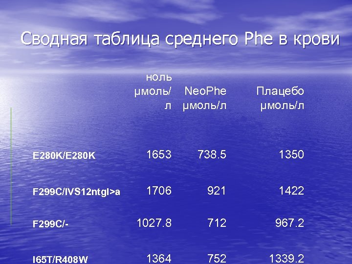 Сводная таблица среднего Phe в крови ноль µмоль/ Neo. Phe л µмоль/л Плацебо µмоль/л
