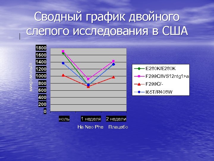 микромоль/л Сводный график двойного слепого исследования в США 1800 1600 1400 1200 1000 E