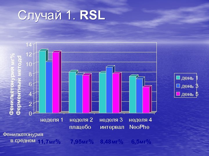 Случай 1. RSL Фенилкетонурия мг% Ферментный методd 14 12 10 8 день 1 день
