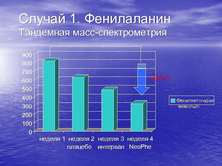 Случай 1. Фенилаланин Тандемная масс-спектрометрия 900 800 700 600 500 400 300 200 100