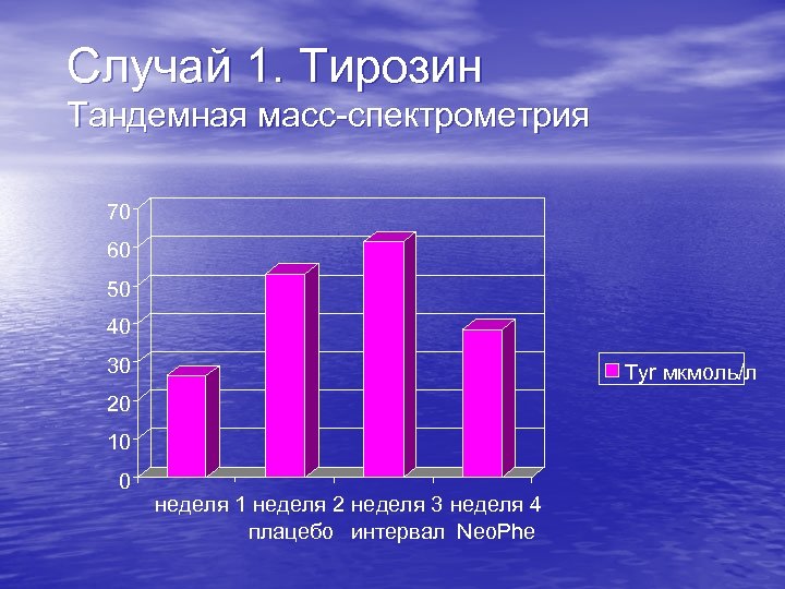 Случай 1. Тирозин Тандемная масс-спектрометрия 70 60 50 40 30 Tyr мкмоль/л 20 10