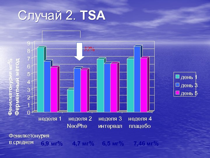 Ферментный метод Фенилкетонурия мг% Случай 2. TSA 9 8 7 6 5 4 3