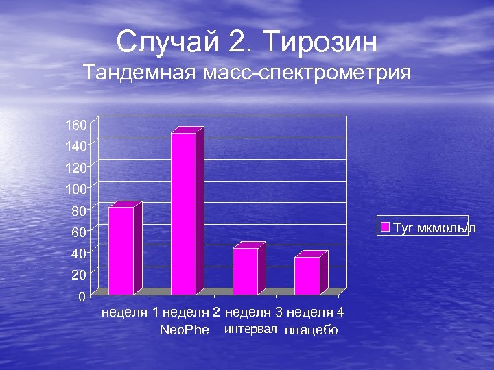 Случай 2. Тирозин Тандемная масс-спектрометрия 160 140 120 100 80 Tyr мкмоль/л 60 40