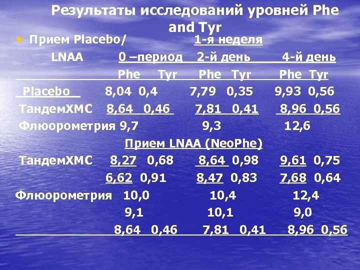 Результаты исследований уровней Phe and Tyr • Прием Placebo/ 1 -я неделя LNAA 0