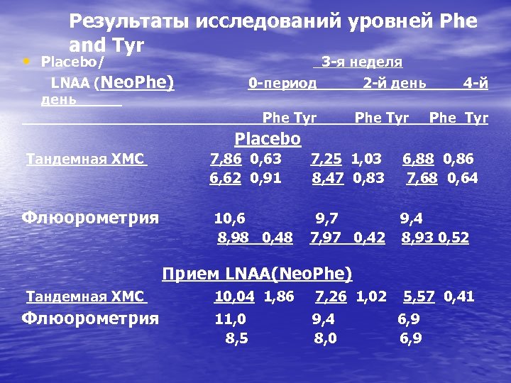 Результаты исследований уровней Phe and Tyr • Placebo/ LNAA (Neo. Phe) день 3 -я